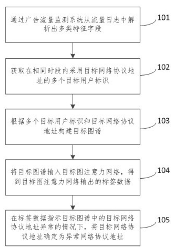 一种异常网络协议地址的确定方法和装置 一种异常网络协议地址的确定方法和装置