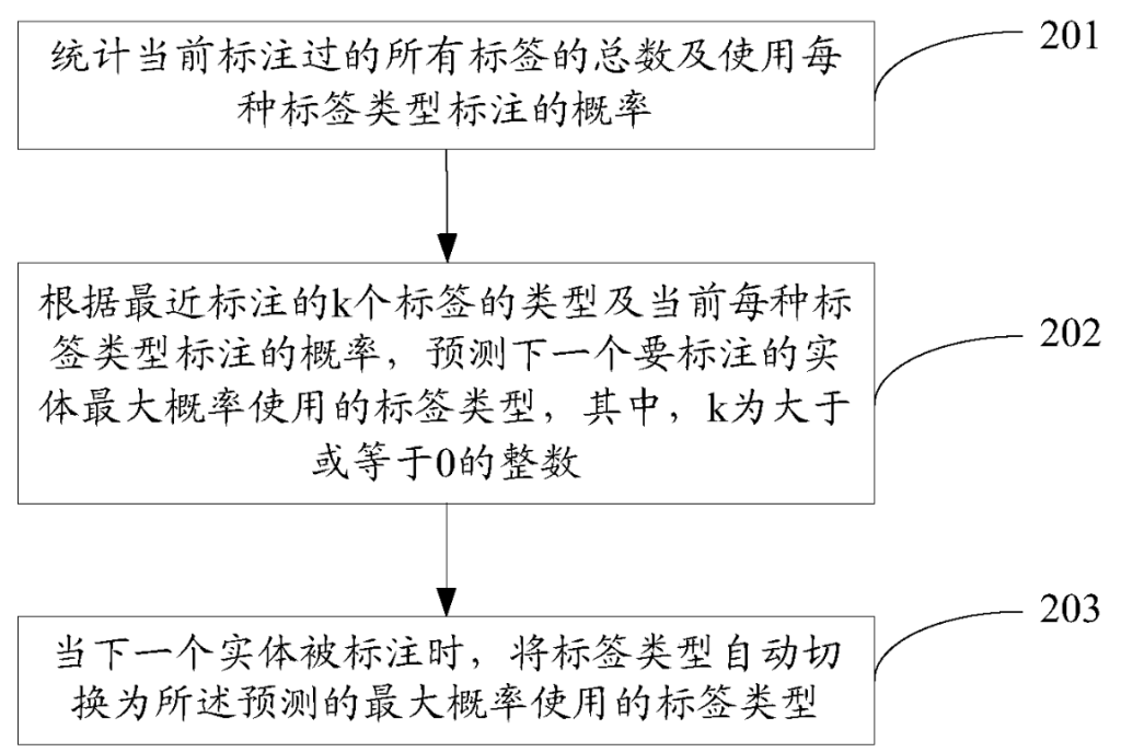 一种标签切换方法和装置、计算机可读存储介质 一种标签切换方法和装置、计算机可读存储介质