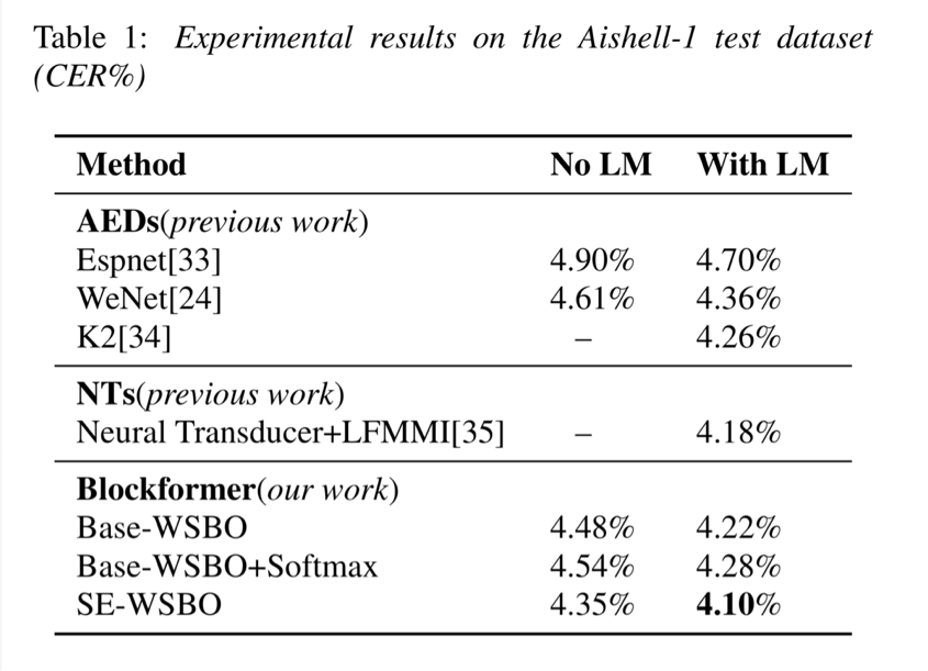 PG电子试玩Blockformer语音识别模型在AISHELL-1测试集上取得SOTA结果