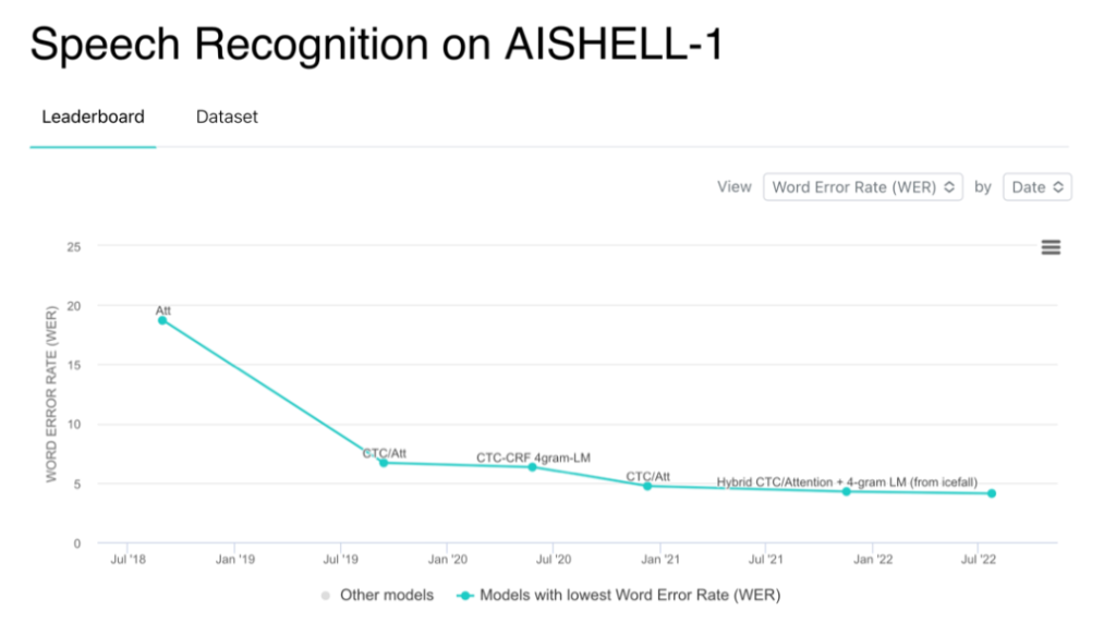 PG电子试玩Blockformer语音识别模型在AISHELL-1测试集上取得SOTA结果
