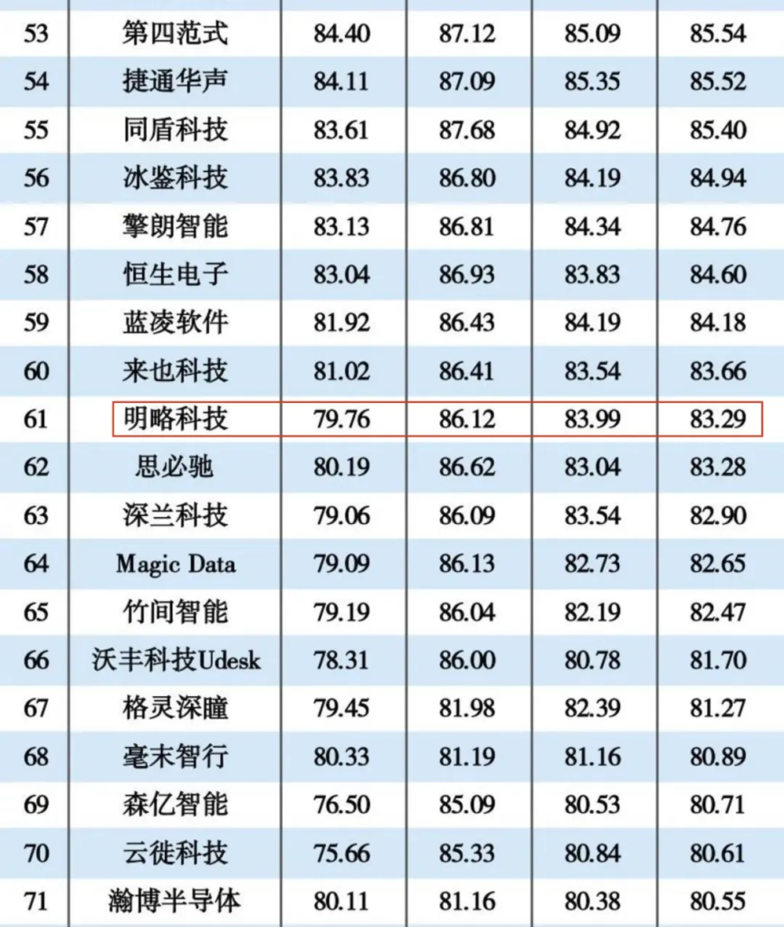 未来可期！PG电子试玩荣登2023人工智能企业排行榜