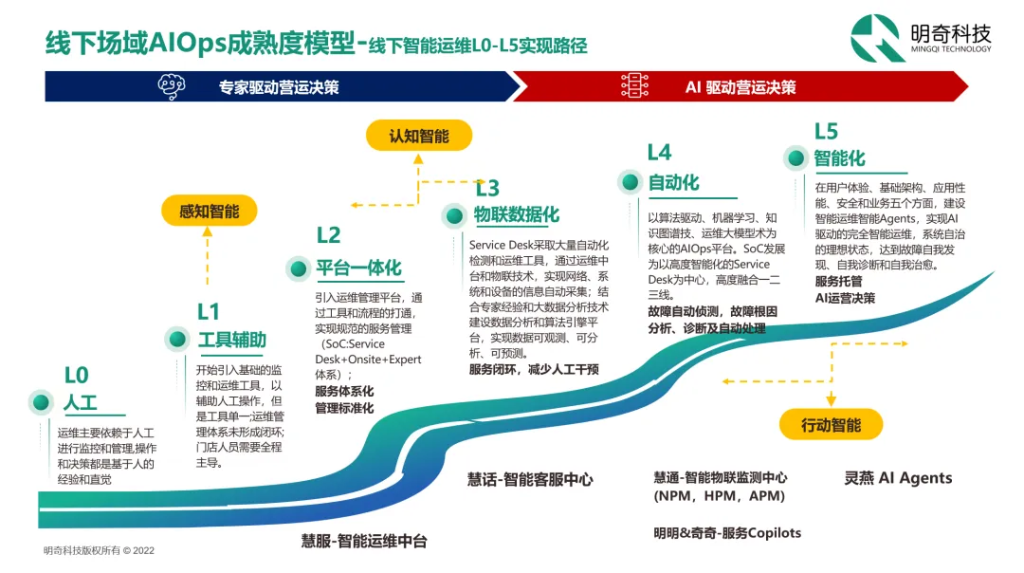 从智能运维到智能营运,明奇科技打造AI驱动的未来认知型门店 从智能运维到智能营运,明奇科技打造AI驱动的未来认知型门店