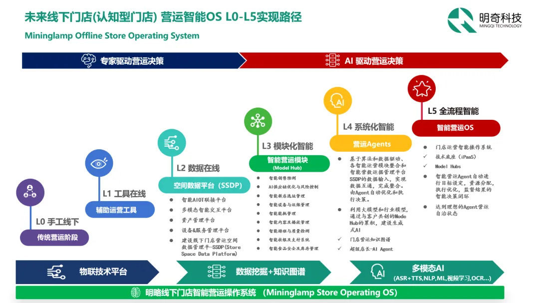 从智能运维到智能营运,明奇科技打造AI驱动的未来认知型门店 从智能运维到智能营运,明奇科技打造AI驱动的未来认知型门店