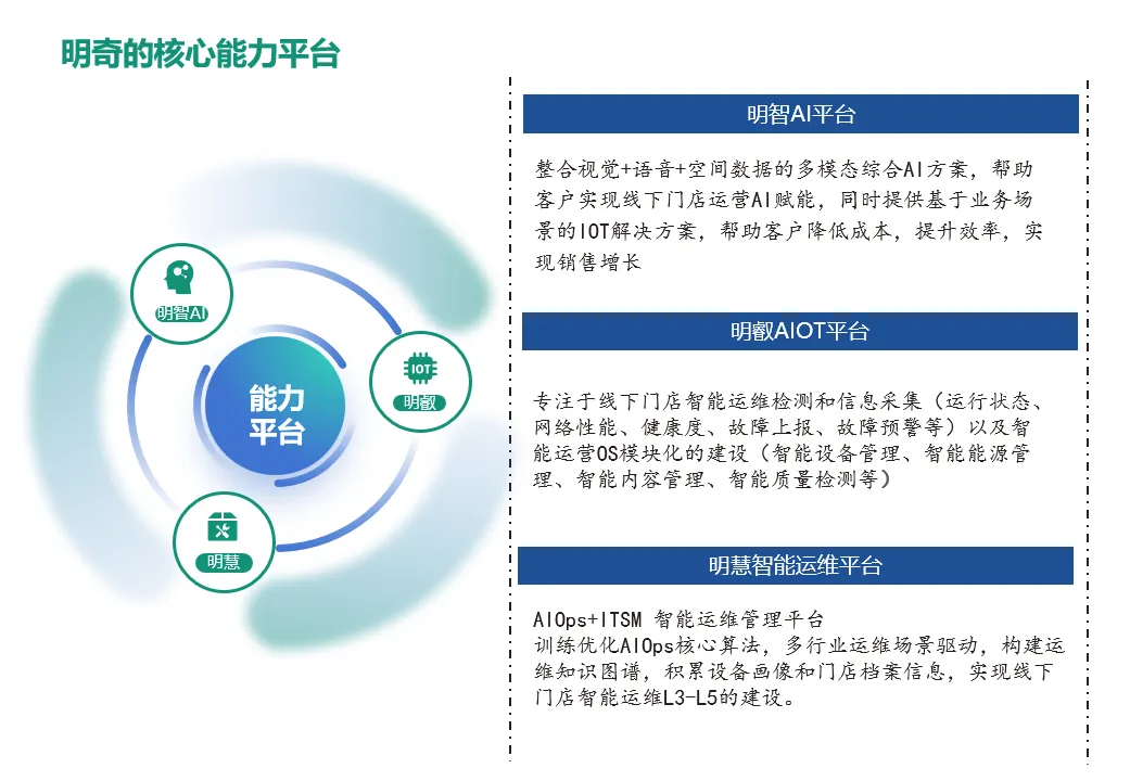 从智能运维到智能营运,明奇科技打造AI驱动的未来认知型门店 从智能运维到智能营运,明奇科技打造AI驱动的未来认知型门店