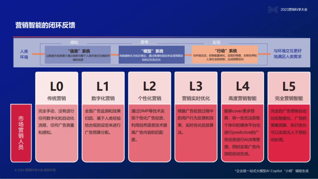 PG电子试玩创始人、董事长兼首席执行官吴明辉：大模型时代的营销智能—数据、知识、与人的全新组合