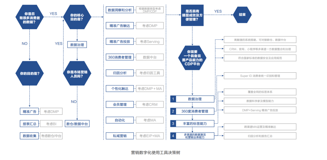 CDP项目如何选择供应商?| PG电子试玩7问 CDP项目如何选择供应商?| PG电子试玩7问