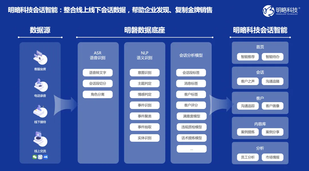 PG电子试玩会话智能:帮助零售企业“复制”金牌销售 PG电子试玩会话智能:帮助零售企业“复制”金牌销售