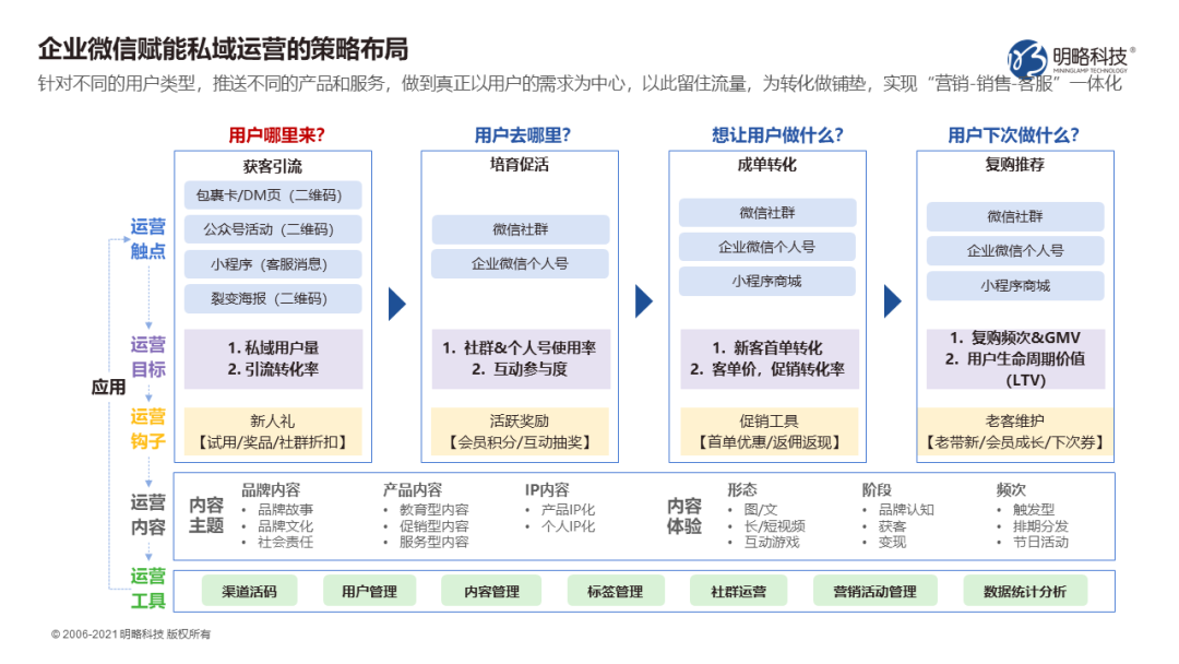 如何玩转私域运营?全渠道引流“三十六计” 如何玩转私域运营?全渠道引流“三十六计”