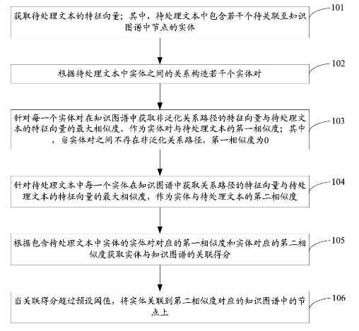 一种实体关联方法、装置及计算机可读存储介质 一种实体关联方法、装置及计算机可读存储介质