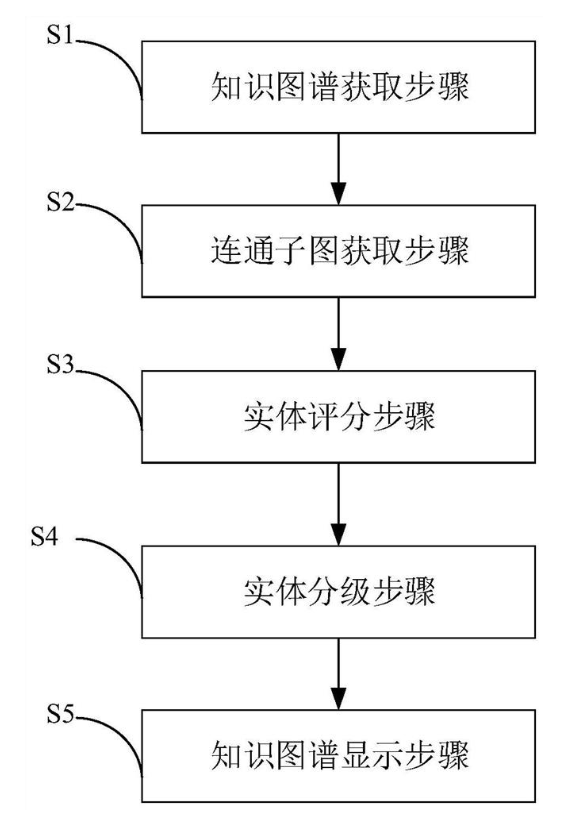 知识图谱流畅展示方法、装置 知识图谱流畅展示方法、装置