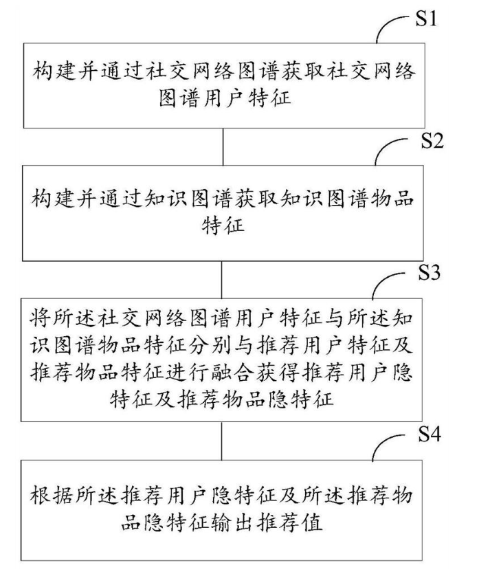 基于图谱的推荐方法、系统、存储介质及电子设备 基于图谱的推荐方法、系统、存储介质及电子设备