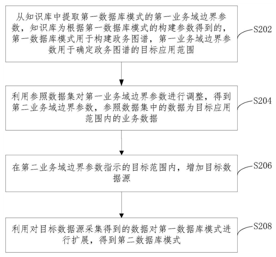 数据库模式扩展方法、装置、设备及计算机可读介质 数据库模式扩展方法、装置、设备及计算机可读介质