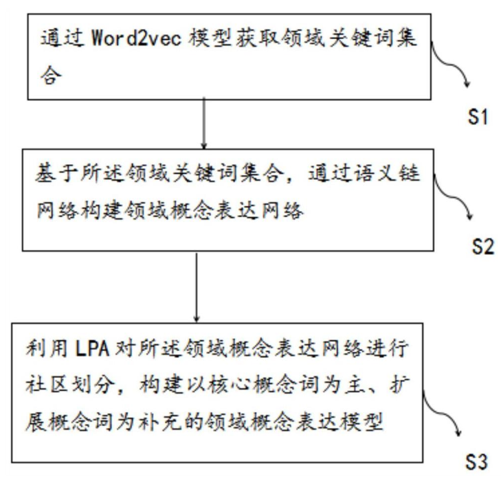 基于Word2vec和LPA的领域概念表达方法及系统 基于Word2vec和LPA的领域概念表达方法及系统