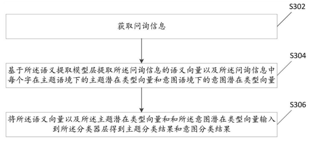 问询信息分类方法、模型训练方法、装置和电子设备 问询信息分类方法、模型训练方法、装置和电子设备