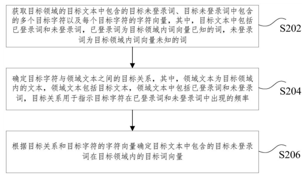 目标词向量的确定方法、装置、存储介质和电子装置 目标词向量的确定方法、装置、存储介质和电子装置