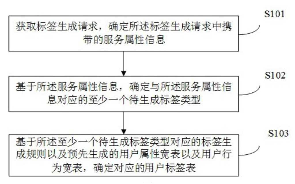 用户标签的生成方法、装置、电子设备及可读存储介质 用户标签的生成方法、装置、电子设备及可读存储介质