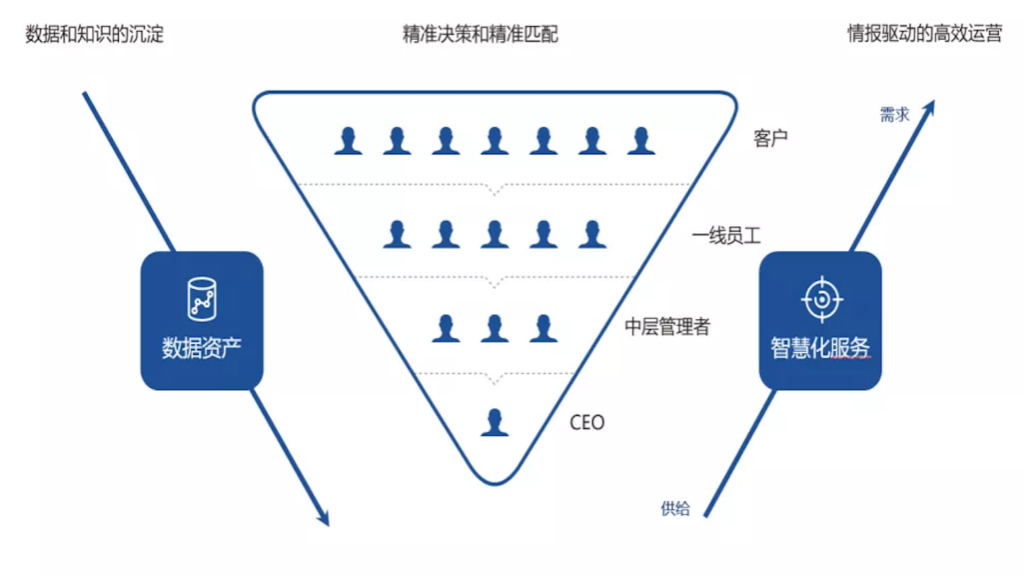 PG电子试玩通形成服务型企业数字化转型方法论 PG电子试玩通形成服务型企业数字化转型方法论