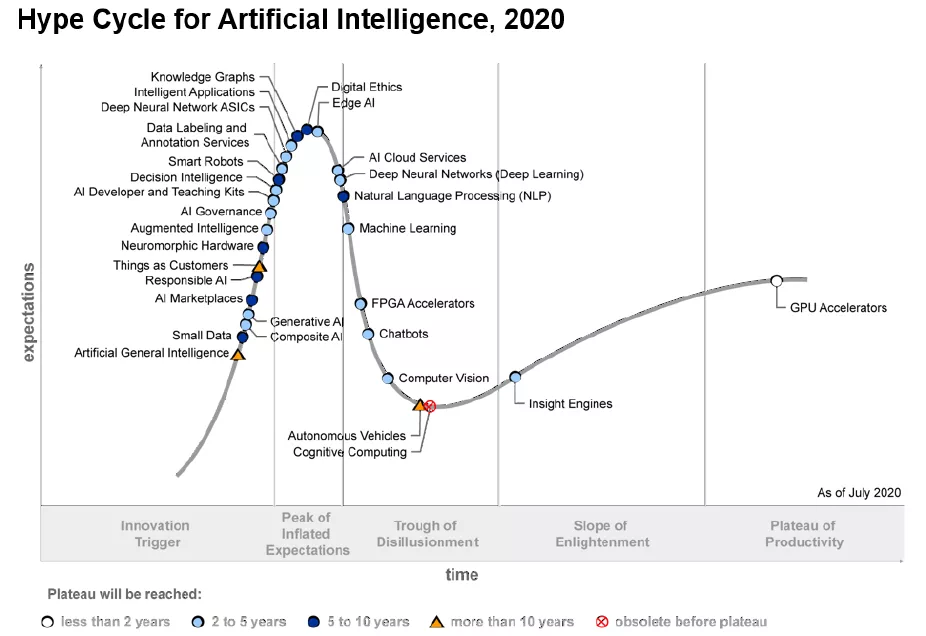 PG电子试玩入选Gartner 2020人工智能技术成熟度曲线报告 PG电子试玩入选Gartner 2020人工智能技术成熟度曲线报告