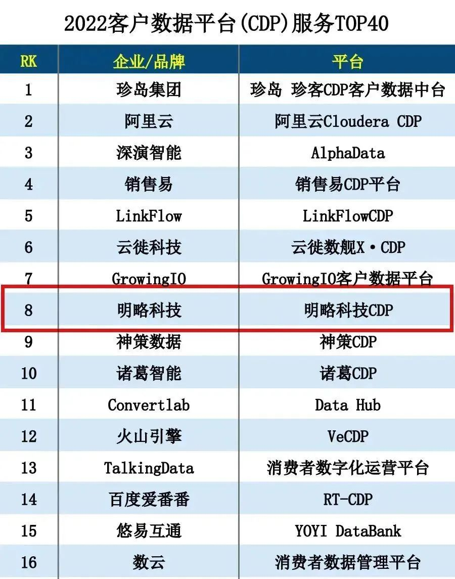 PG电子试玩入选CDP服务TOP榜单 | 优质CDP服务商特征解读 PG电子试玩入选CDP服务TOP榜单 | 优质CDP服务商特征解读