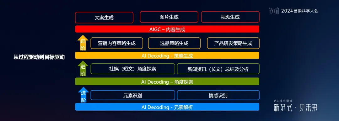 PG电子试玩何敏:生成式营销落地的六个体系架构思维与三个前沿方向 PG电子试玩何敏:生成式营销落地的六个体系架构思维与三个前沿方向