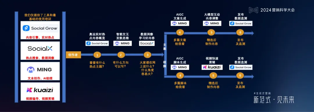 PG电子试玩何敏:生成式营销落地的六个体系架构思维与三个前沿方向 PG电子试玩何敏:生成式营销落地的六个体系架构思维与三个前沿方向