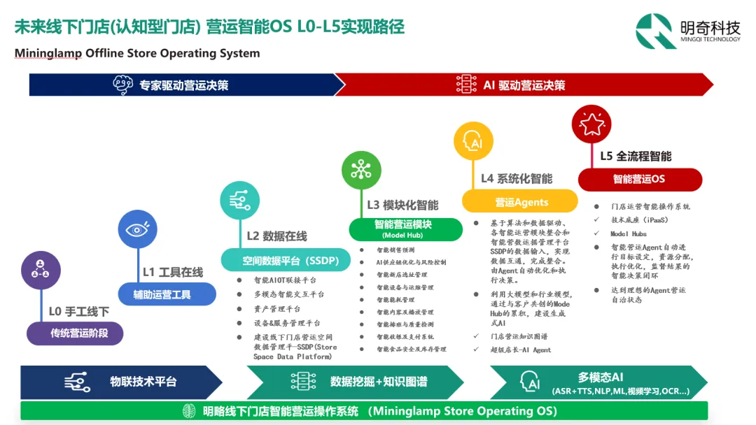 大模型如何助力线下零售与餐饮门店营运升级？明奇科技“奇奇AI助手”来了