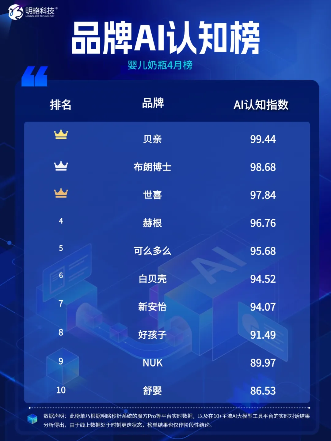 品牌AI认知榜最新揭晓!多家黑马品牌强势突围,母婴品类全新上线 品牌AI认知榜最新揭晓!多家黑马品牌强势突围,母婴品类全新上线