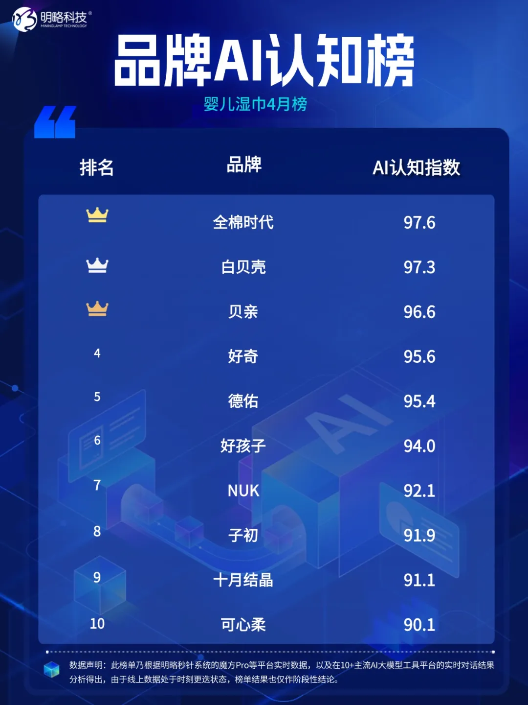品牌AI认知榜最新揭晓!多家黑马品牌强势突围,母婴品类全新上线 品牌AI认知榜最新揭晓!多家黑马品牌强势突围,母婴品类全新上线