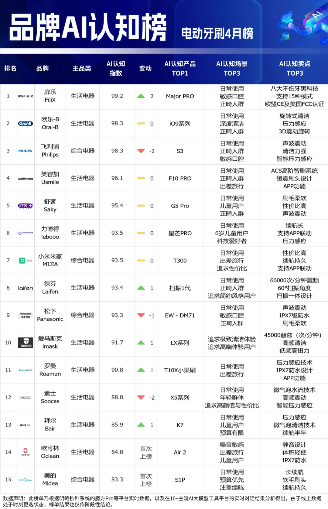 品牌AI认知榜最新揭晓!多家黑马品牌强势突围,母婴品类全新上线 品牌AI认知榜最新揭晓!多家黑马品牌强势突围,母婴品类全新上线