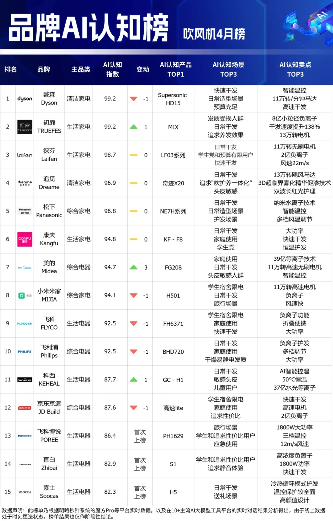 品牌AI认知榜最新揭晓!多家黑马品牌强势突围,母婴品类全新上线 品牌AI认知榜最新揭晓!多家黑马品牌强势突围,母婴品类全新上线
