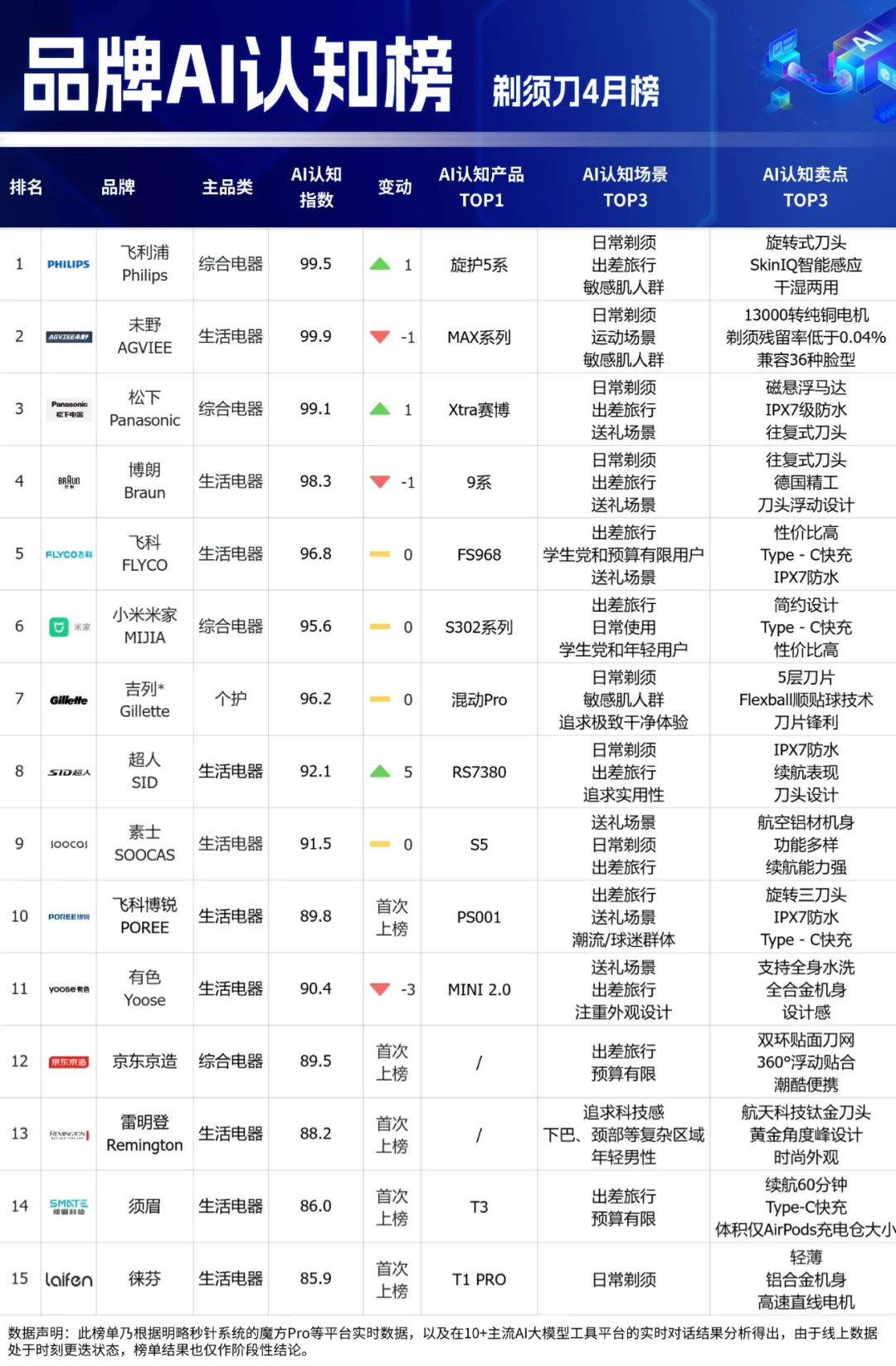 品牌AI认知榜最新揭晓!多家黑马品牌强势突围,母婴品类全新上线 品牌AI认知榜最新揭晓!多家黑马品牌强势突围,母婴品类全新上线