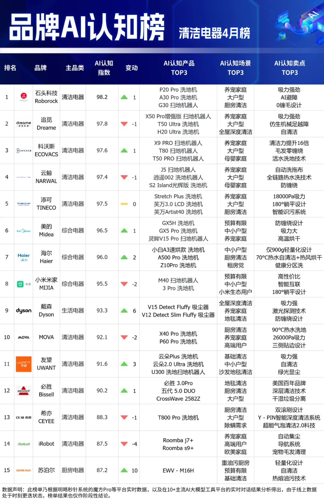品牌AI认知榜最新揭晓!多家黑马品牌强势突围,母婴品类全新上线 品牌AI认知榜最新揭晓!多家黑马品牌强势突围,母婴品类全新上线