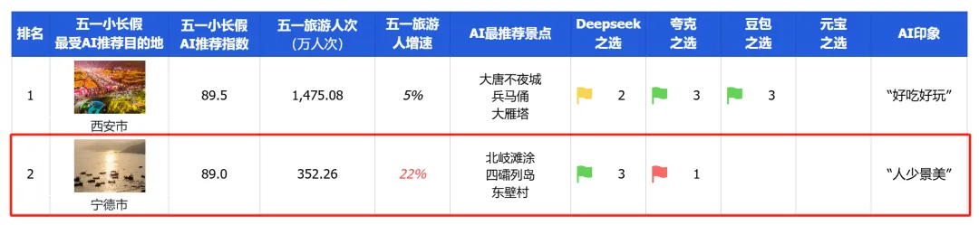 AI推荐热门目的地，端午旅游跟着AI抄作业