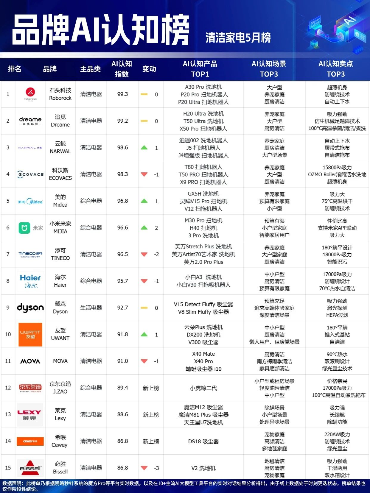 🔥618最后冲刺,选择困难?看这里!「品牌AI认知榜」5月榜新鲜出炉! 🔥618最后冲刺,选择困难?看这里!「品牌AI认知榜」5月榜新鲜出炉!