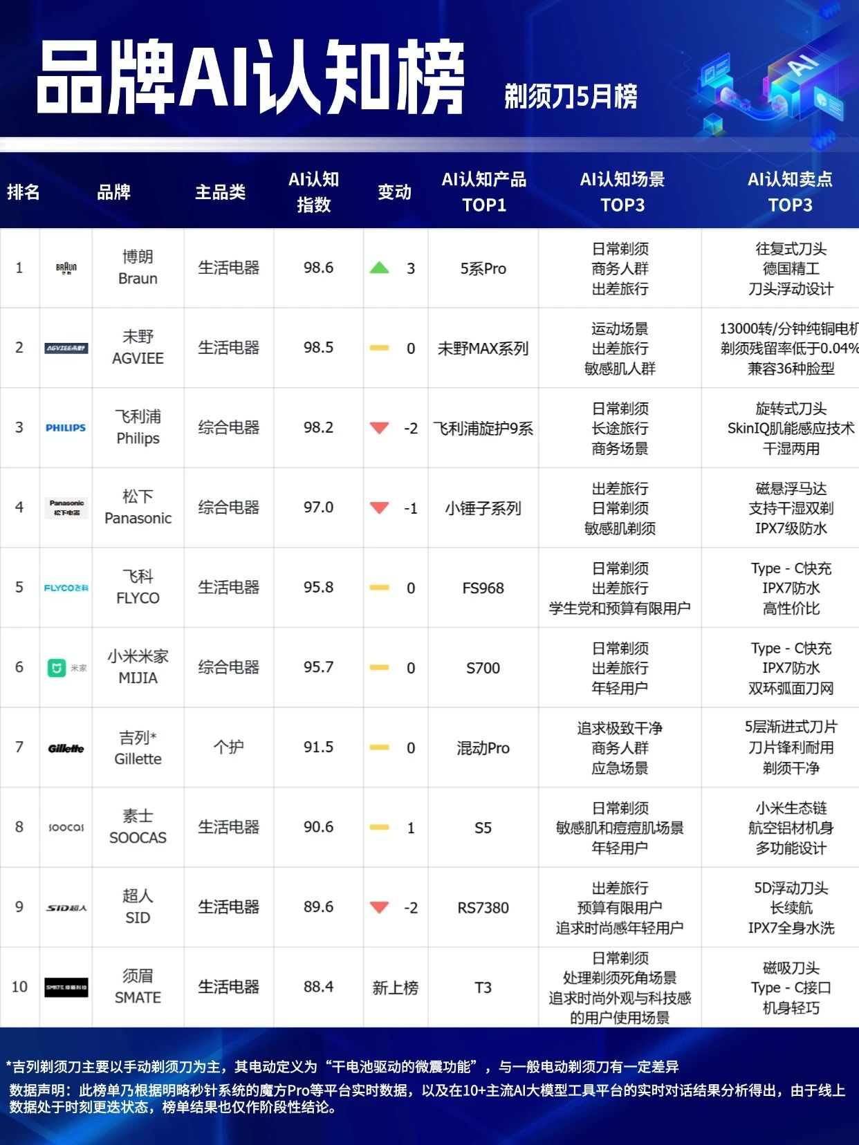 🔥618最后冲刺,选择困难?看这里!「品牌AI认知榜」5月榜新鲜出炉! 🔥618最后冲刺,选择困难?看这里!「品牌AI认知榜」5月榜新鲜出炉!