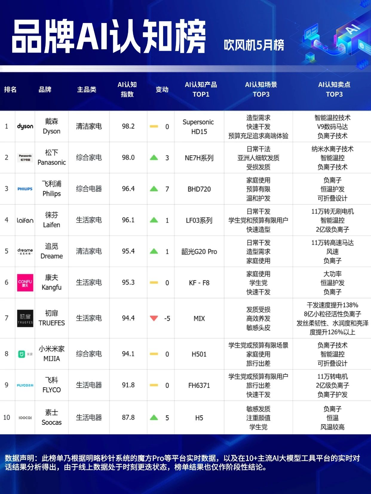 🔥618最后冲刺,选择困难?看这里!「品牌AI认知榜」5月榜新鲜出炉! 🔥618最后冲刺,选择困难?看这里!「品牌AI认知榜」5月榜新鲜出炉!