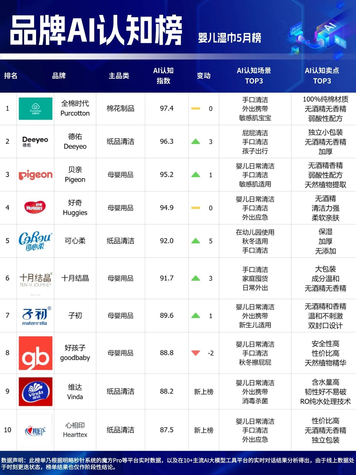 🔥618最后冲刺,选择困难?看这里!「品牌AI认知榜」5月榜新鲜出炉! 🔥618最后冲刺,选择困难?看这里!「品牌AI认知榜」5月榜新鲜出炉!