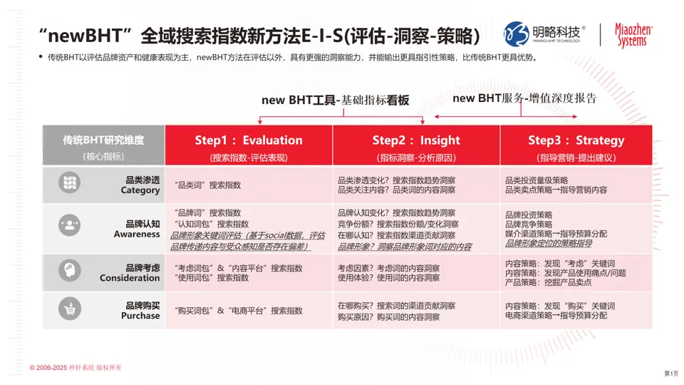 PG电子试玩秒针×鲸鸿动能联合发布newBHT解决方案,构筑品牌心智测量新范式 PG电子试玩秒针×鲸鸿动能联合发布newBHT解决方案,构筑品牌心智测量新范式
