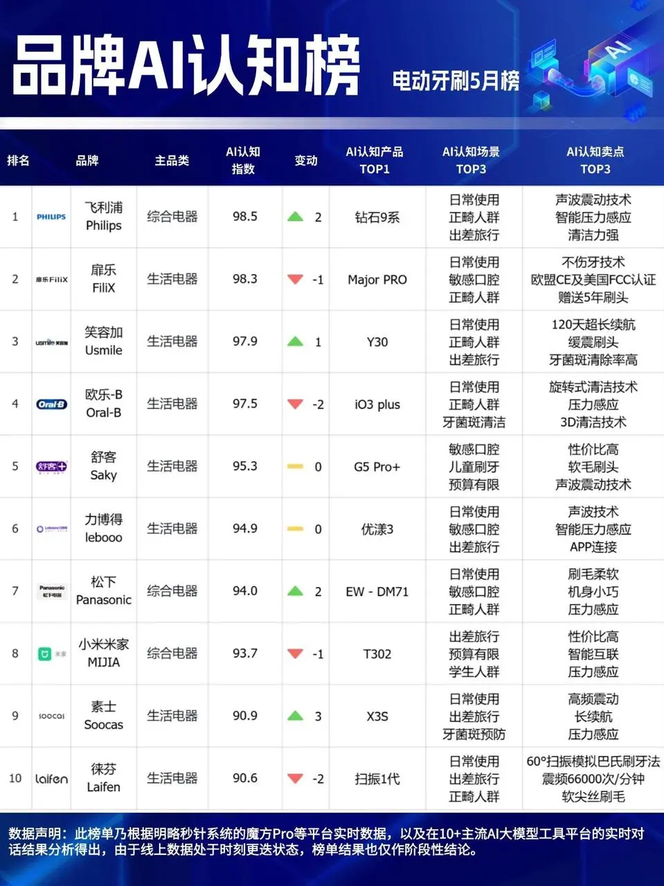 行业观察 | 72%消费者信AI下单,GEO是品牌生存唯一出路吗? 行业观察 | 72%消费者信AI下单,GEO是品牌生存唯一出路吗?