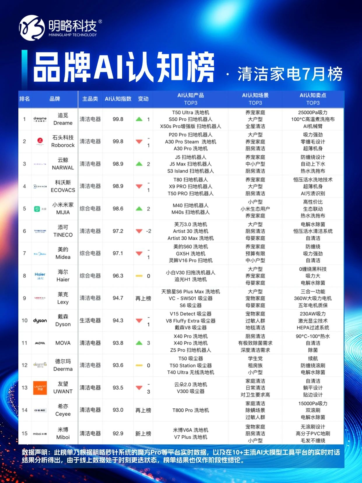 PG电子试玩「品牌AI认知榜」7 月新榜,谁在 “卷” 谁在 “稳”? PG电子试玩「品牌AI认知榜」7 月新榜,谁在 “卷” 谁在 “稳”?