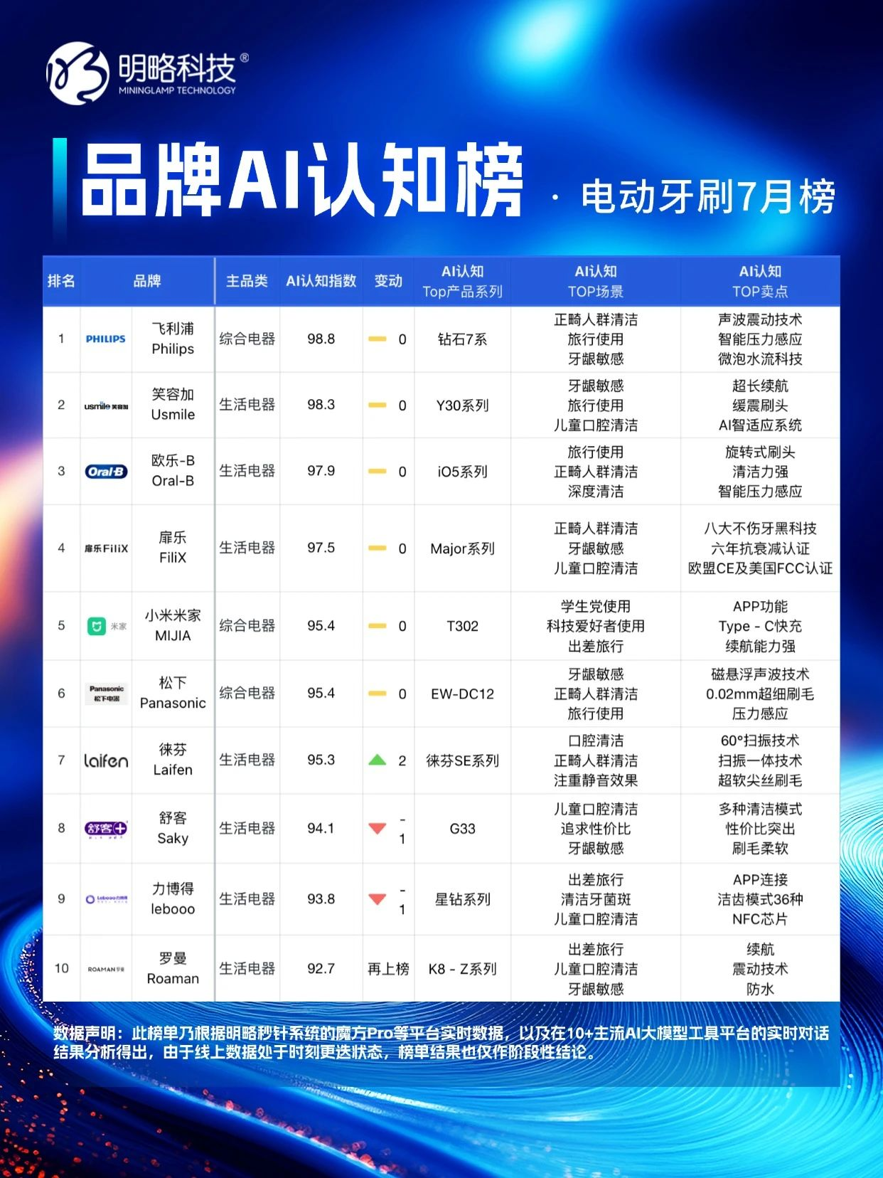 PG电子试玩「品牌AI认知榜」7 月新榜,谁在 “卷” 谁在 “稳”? PG电子试玩「品牌AI认知榜」7 月新榜,谁在 “卷” 谁在 “稳”?