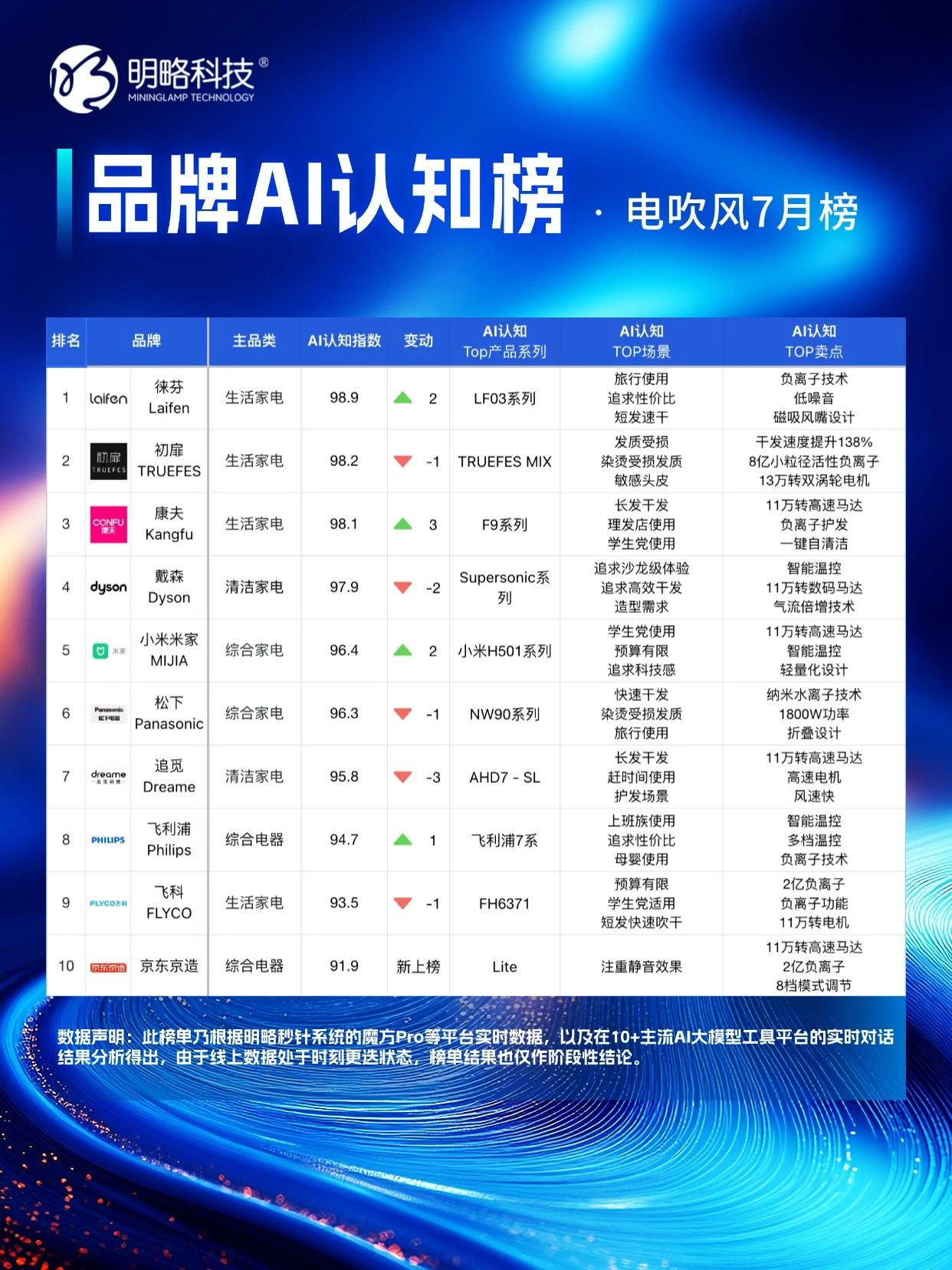 PG电子试玩「品牌AI认知榜」7 月新榜,谁在 “卷” 谁在 “稳”? PG电子试玩「品牌AI认知榜」7 月新榜,谁在 “卷” 谁在 “稳”?