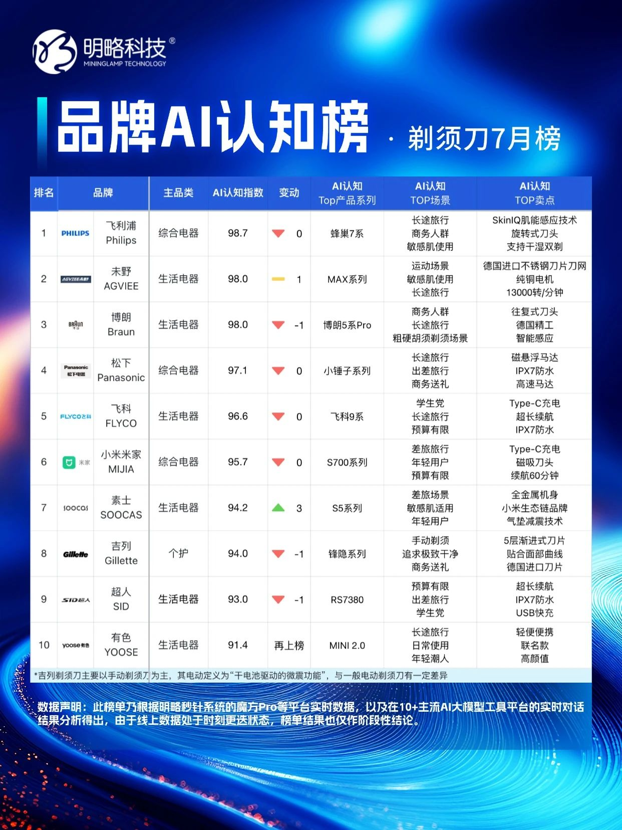 PG电子试玩「品牌AI认知榜」7 月新榜,谁在 “卷” 谁在 “稳”? PG电子试玩「品牌AI认知榜」7 月新榜,谁在 “卷” 谁在 “稳”?
