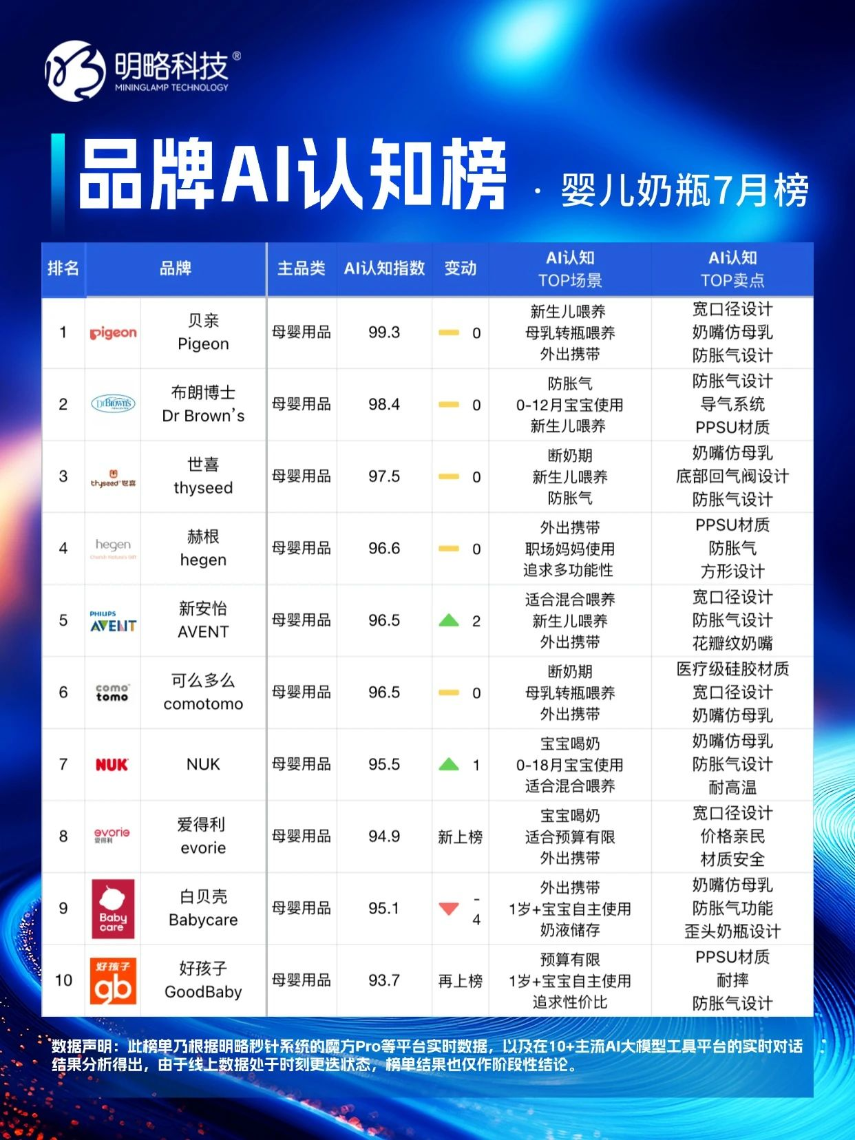 PG电子试玩「品牌AI认知榜」7 月新榜,谁在 “卷” 谁在 “稳”? PG电子试玩「品牌AI认知榜」7 月新榜,谁在 “卷” 谁在 “稳”?