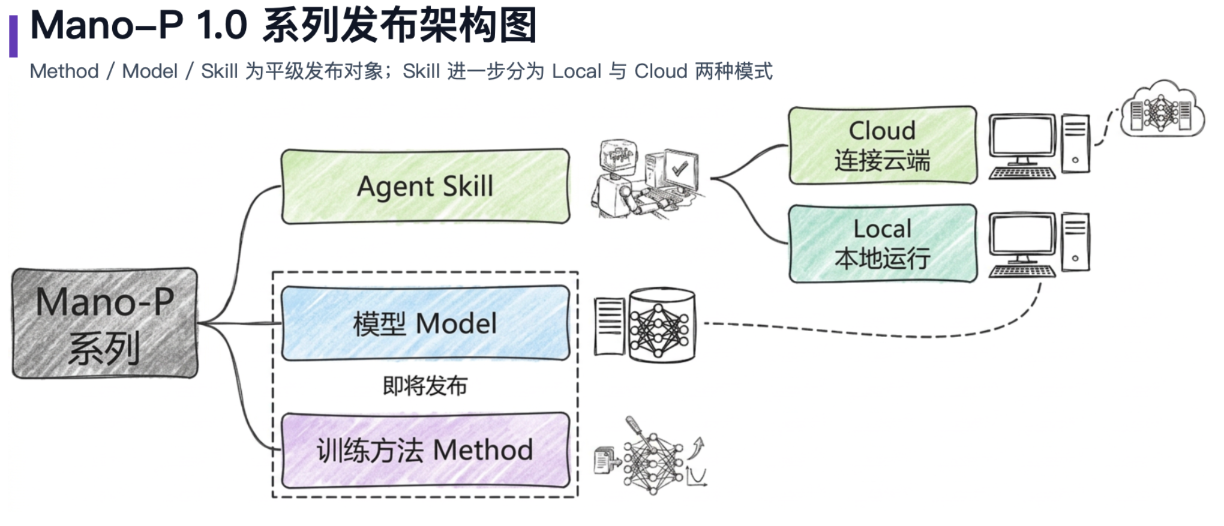 Mano-P:全球第一的端侧 GUI 智能体模型,让 AI 在你的设备上替你操作电脑 Mano-P:全球第一的端侧 GUI 智能体模型,让 AI 在你的设备上替你操作电脑