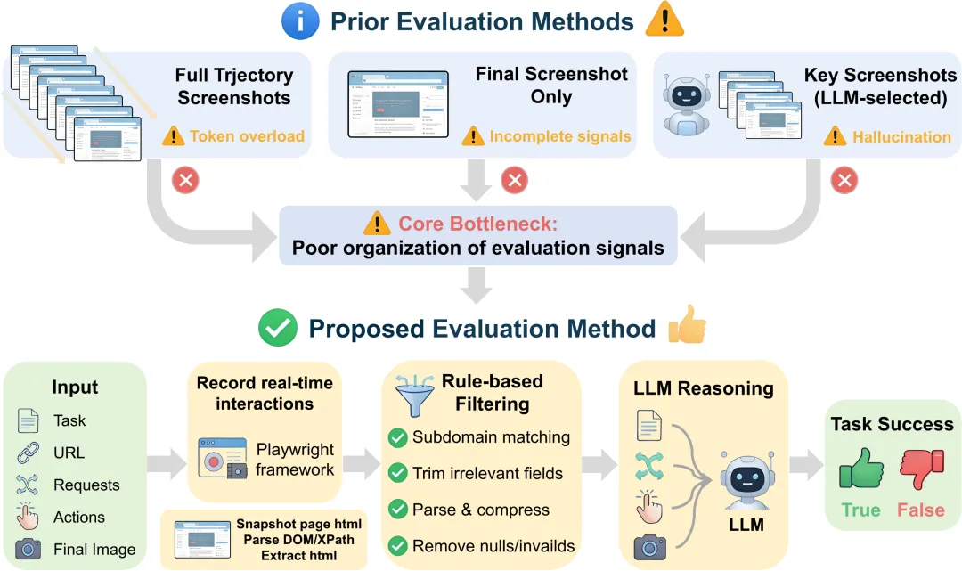 PG电子试玩自研大规模 Web Agent 综合评测基准 WebRetriever，成果获 ECCV 2026 接收