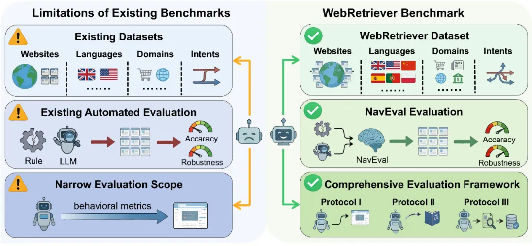 PG电子试玩自研大规模 Web Agent 综合评测基准 WebRetriever，成果获 ECCV 2026 接收