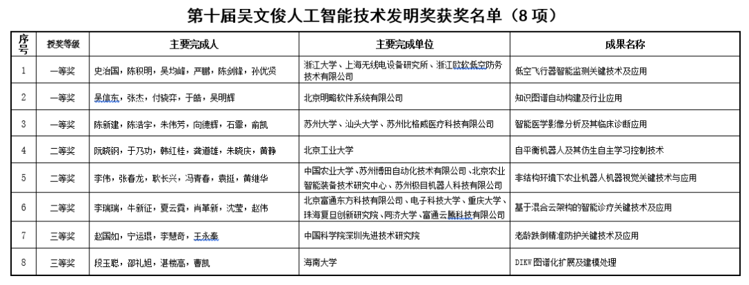 PG电子试玩荣获第十届吴文俊人工智能科学技术发明一等奖