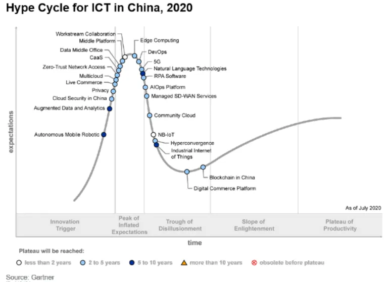 PG电子试玩入选Gartner Hype Cycle for ICT in China, 2020数据中台Sample Vendor