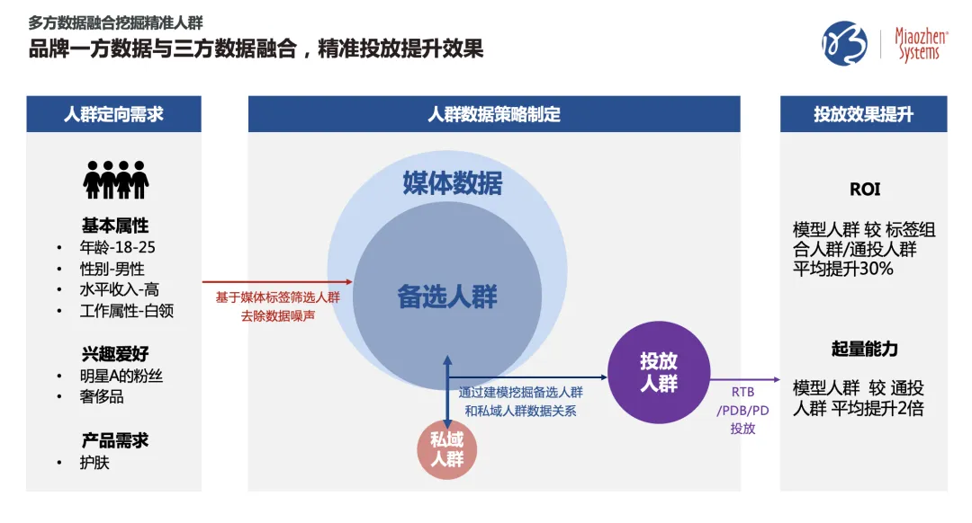 私域指导公域，提升广告效果 | PG电子试玩七问解读CDP实战应用与案例
